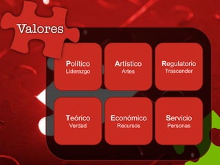 Artístico
Artes
Regulatorio
Trascender
Económico
Recursos
Servicio
Personas
Político
Liderazgo
Teórico
Verdad
 