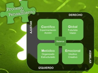 Científico
Experimentación
Acción
Global
Futurista
Visión
Metódico
Organizado
Estructurado
Emocional
Intuitivo
Creativo
DERECHO
AJUSTAR
IZQUIERDO
ASIMILAR
Balance
 