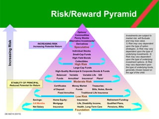 Risk/Reward Pyramid Investments are subject to market risk, will fluctuate and may lose value.  1) Risk may vary dependent upon the type of option strategies. 2) Risk may vary dependent upon the type of underlying investments. 3) Risk may vary dependent upon the type of underlying investment options. 4) Risk may vary dependent upon the type of underlying funds, generally chosen based on the age of the child. Balanced   Variable  Variable Life Funds   Annuities*  Insurance*  529 Plans**  Fixed Annuities   Traditional Life Insurance INCREASING RISK Increasing Potential Return Options 1 Commodities Penny Stocks  Alternative Investments 2 Derivatives Individual Stocks Small-Cap Funds High-Yield Bonds Collectibles Large-Cap Funds High-Quality Municipal & Corporate Bonds & Funds Certificates  Money Market   Treasuries: of Deposit  Funds   Bills, Notes, Bonds Fixed Annuities   Traditional Life Insurance Savings:   Home Equity:  Insurance:    Retirement Funding: 6-8 Months   Mortgage   Life, Disability Income,  Qualified Plans, Net Salary   Insurance   Health, Long-Term Care  Pensions, IRAs Increasing Risk   Moderate Risk Balanced   Variable  Variable Life  529 Funds   Annuities 3   Insurance 3   Plans 4   High Risk Low Risk Foundation STABILITY OF PRINCIPAL Reduced Potential for Return Speculative 