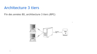Architecture 3 tiers
Fin des années 80, architecture 3 tiers (RPC)
Primergy
Requètes
SQL
RPC
RPC
Base
de
Données
 