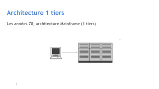 Architecture 1 tiers
Les années 70, architecture Mainframe (1 tiers)
 
