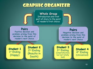 Graphic Organizer Whole Group Introduction and first part of story to the point of reader’s first choice Pairs Positive decision and problem arising from this decision to the point of reader’s next choice Pairs Negative decision and problem arising from this decision to the point of reader’s next choice Student 1 1 st  Ending (Happy) Student 2 2 nd  Ending (Results in Death) Student 3 3 rd  Ending (Unsatisfactory but not totally bad) Student 4 4 th  Ending (Unresolved) 