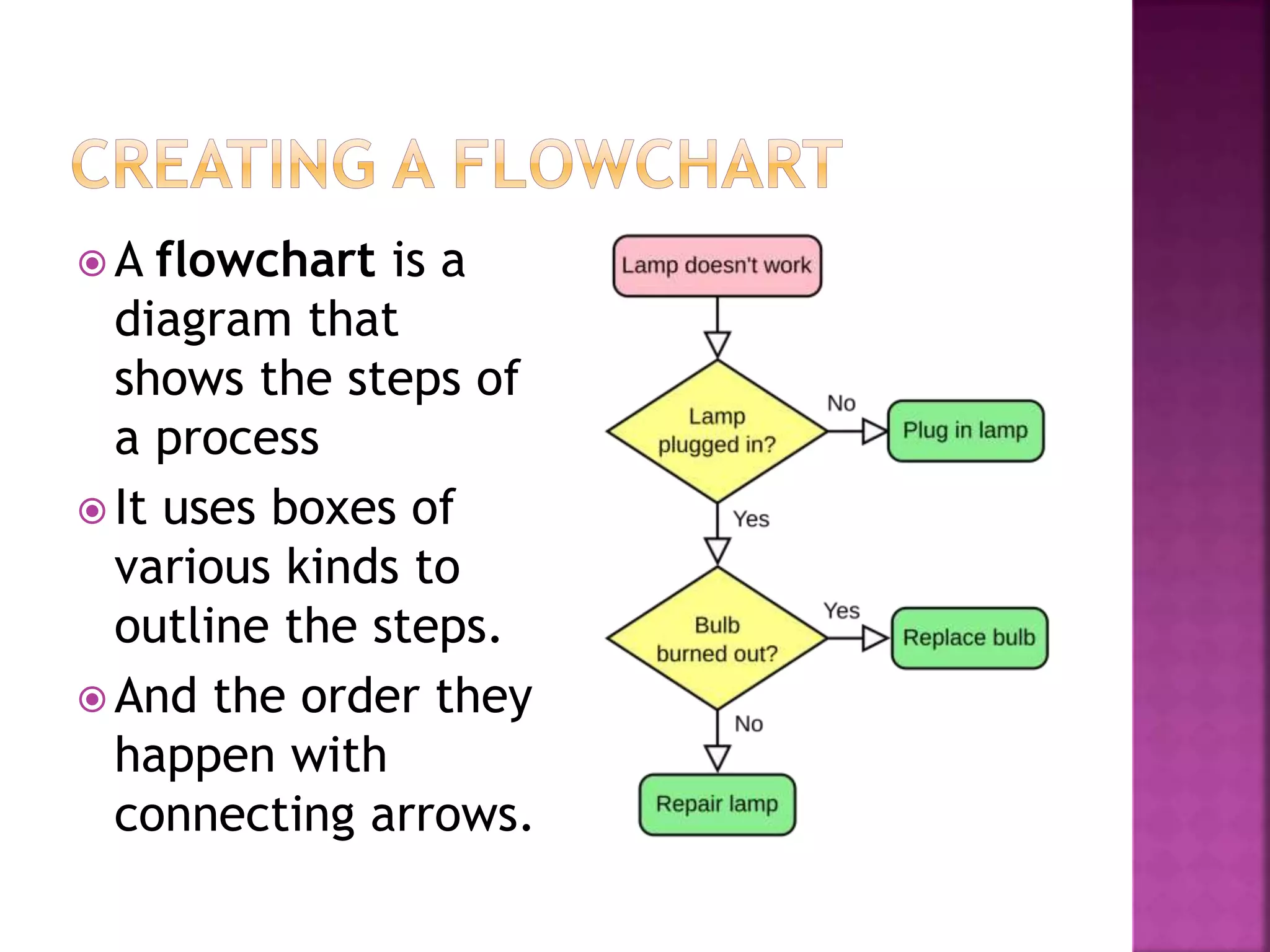 A flowchart is a
diagram that
shows the steps of
a process
It uses boxes of
various kinds to
outline the steps.
And the order they
happen with
connecting arrows.