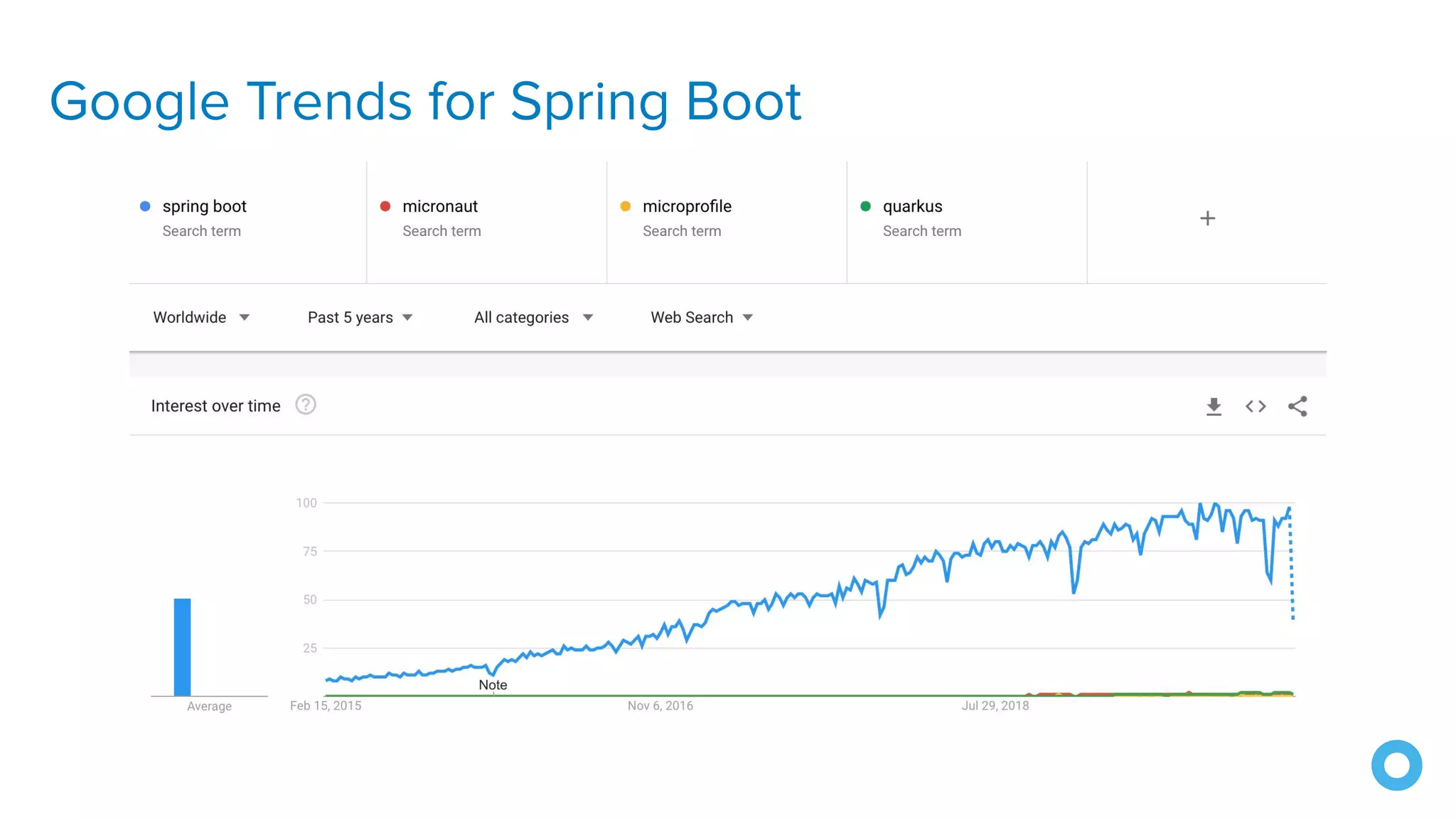 Google Trends for Spring Boot
 