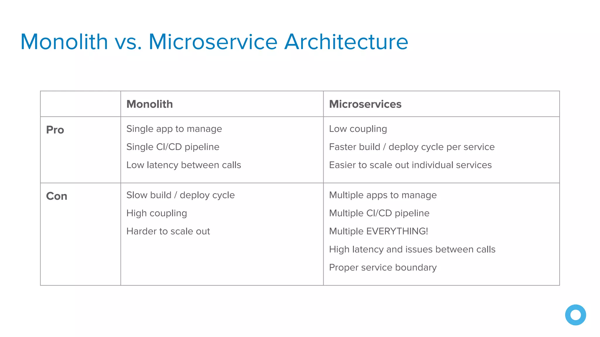 Monolith vs. Microservice Architecture
Monolith Microservices
Pro Single app to manage
Single CI/CD pipeline
Low latency between calls
Low coupling
Faster build / deploy cycle per service
Easier to scale out individual services
Con Slow build / deploy cycle
High coupling
Harder to scale out
Multiple apps to manage
Multiple CI/CD pipeline
Multiple EVERYTHING!
High latency and issues between calls
Proper service boundary
 