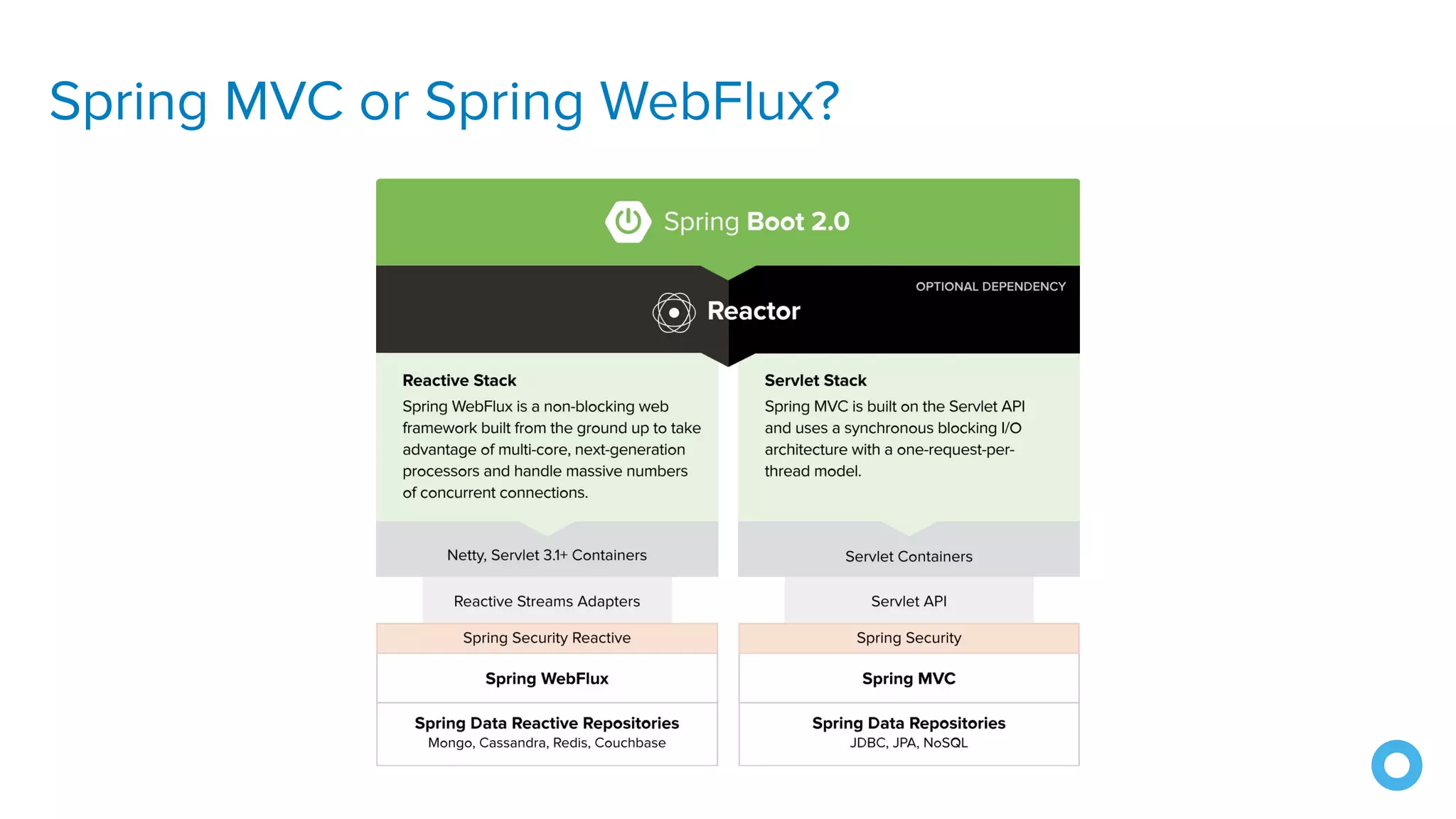 Spring MVC or Spring WebFlux?
 