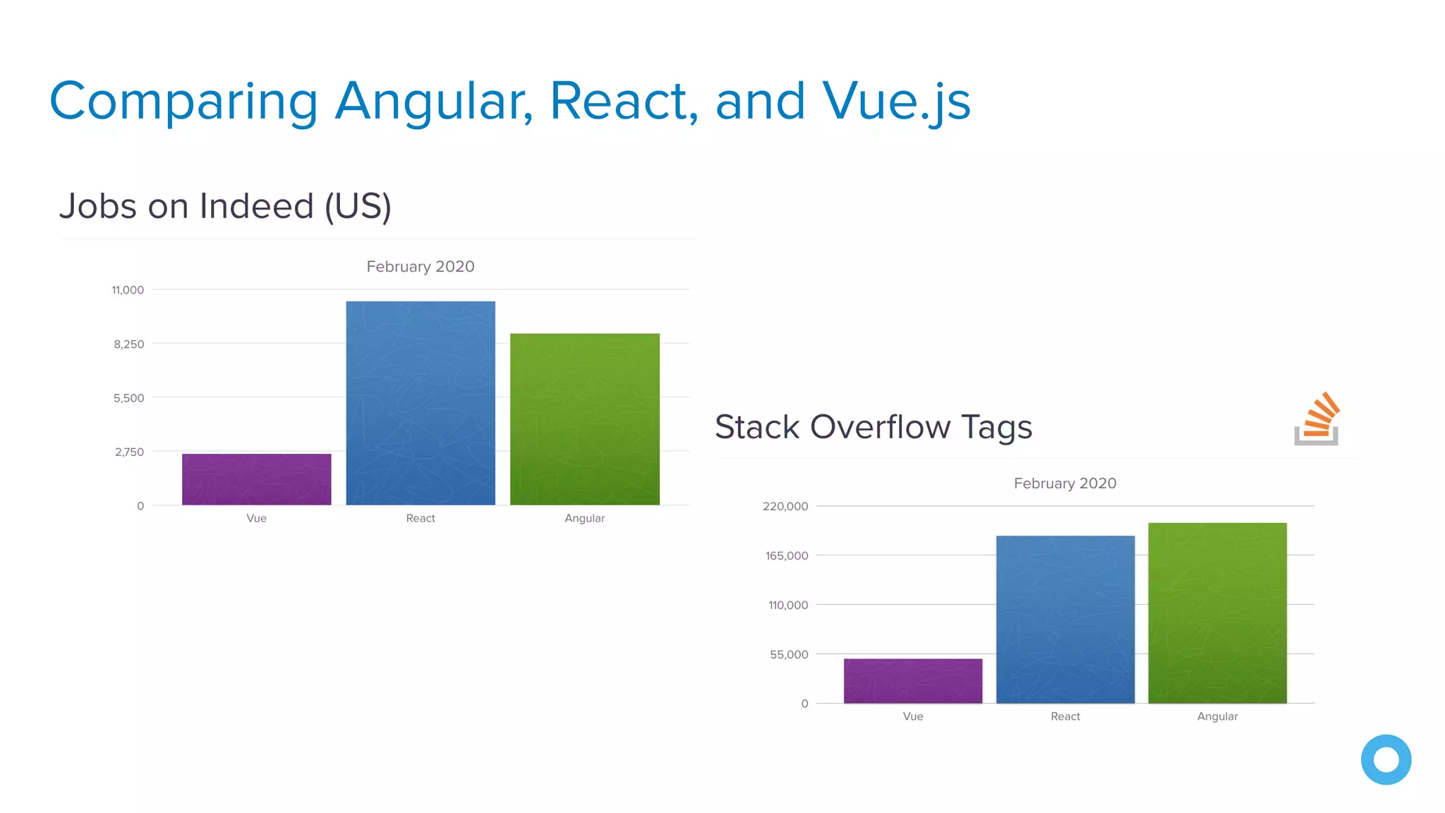Comparing Angular, React, and Vue.js
 