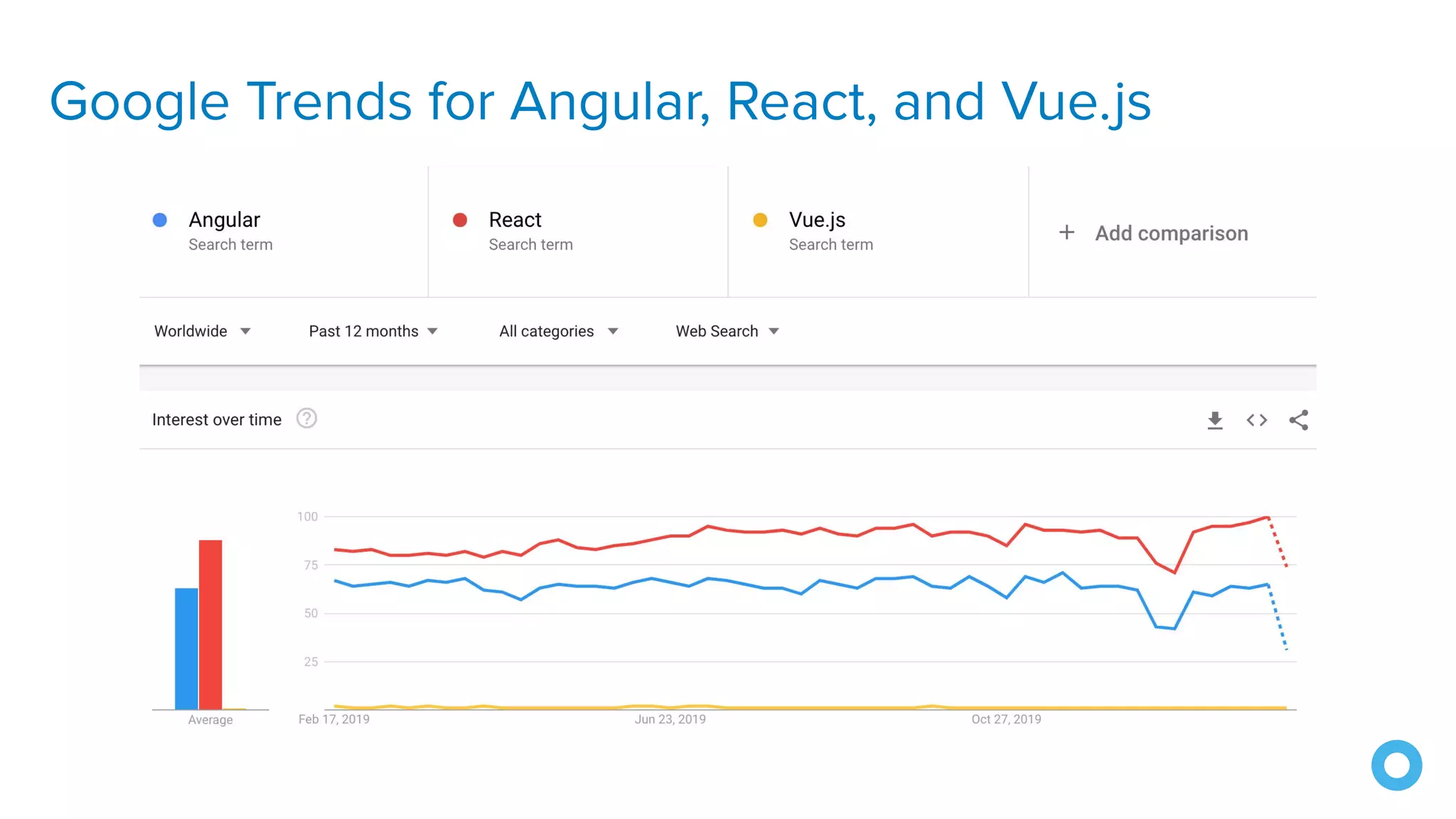 Google Trends for Angular, React, and Vue.js
 