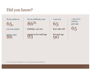 12
Source: Social Security Administration 2017. www.ssa.gov/planners/lifeexpectancy.html
If you retire at
65,
birthday, you can
expect to live until age
Did you know?
you can expect
to live until
86
If you celebrate your
86th
93
Year olds will
live past age
1 out of 4
65
90
1 out of 10
will live
past age
65
 