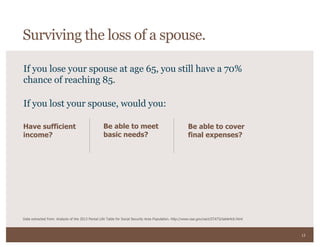 13
If you lose your spouse at age 65, you still have a 70%
chance of reaching 85.
Data extracted from: Analysis of the 2013 Period Life Table for Social Security Area Population. http://www.ssa.gov/oact/STATS/table4c6.html
Be able to cover
final expenses?
If you lost your spouse, would you:
Have sufficient
income?
Be able to meet
basic needs?
Surviving the loss of a spouse.
 