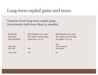 17
Taxation of net long-term capital gains
(investments held more than 12 months)
Federal
income
tax bracket
Maximum tax rate
for sales occurring
prior to 1/1/13
Maximum tax rate
for sales occurring
on/after 1/1/13
25%, 28%,
33%, 35% 15%
15%
(20% for 39.6%
tax bracket)
10% or 15% 0% 0%
Long-term capital gains and taxes.
 