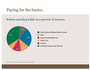 21
Source: Consumer Expenditure Survey, September 2014
Retiree spending habits as a percent of incomes.
Other
Entertainment/Eating Out
Health care
Housing
Personal Insurance and Pensions
Paying for the basics.
11%
25%
12%
11%
7%
34%
Food/Transport/Utilities/Public Services
 