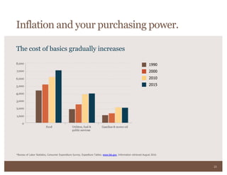 23
The cost of basics gradually increases
*Bureau of Labor Statistics, Consumer Expenditure Survey, Expediture Tables. www.bls.gov. Information retrieved August 2016.
Inflation and your purchasing power.
1990
2000
2010
2015
 