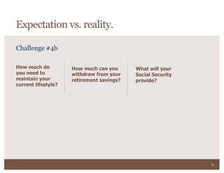 26
Challenge #4b
How much do
you need to
maintain your
current lifestyle?
How much can you
withdraw from your
retirement savings?
What will your
Social Security
provide?
Expectation vs. reality.
 