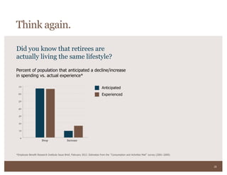 28
Did you know that retirees are
actually living the same lifestyle?
*Employee Benefit Research Institute Issue Brief, February 2012. Estimates from the Consumption and Activities Mail survey (2001–2009).
Percent of population that anticipated a decline/increase
in spending vs. actual experience*
Think again.
Drop Increase
Anticipated
Experienced
 