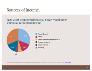 30
Fact: Most people receive Social Security and other
sources of retirement income
*U.S. Social Security Administration, Office of Retirement and Disability Policy, Fast Facts & Figures, About Social Security, 2016. www.ssa.gov
Sources of income.
Other
Government Employee Pension
Private Pensions
Asset Income
Earnings
Social Security
31%31%
15%
3%
6%
14%
 