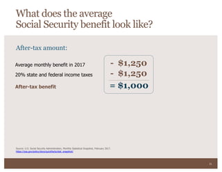 31
Source: U.S. Social Security Administration, Monthly Statistical Snapshot, February 2017.
https://ssa.gov/policy/docs/quickfacts/stat_snapshot/
After-tax amount:
Average monthly benefit in 2017 - $1,250
- $1,250
= $1,000
What does the average
Social Security benefit look like?
20% state and federal income taxes
After-tax benefit
 