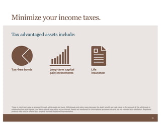 35
Tax advantaged assets include:
Tax-free bonds Long-term capital
gain investments
Life
insurance
Minimize your income taxes.
*Keep in mind cash value is accessed through withdrawals and loans. Withdrawals and policy loans decrease the death benefit and cash value by the amount of the withdrawal or
outstanding loan and interest. And loans against your policy accrue interest. Assets are mentioned for informational purposes only and are not intended as a solicitation. Registered
products may only be offered by a properly licensed Registered Representative.
 