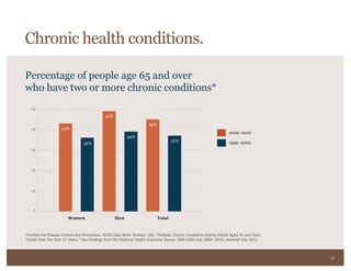 37
*Centers for Disease Control and Prevention, NCHS Data Brief, Number 100, Multiple Chronic Conditions Among Adults Aged 45 and Over:
Trends Over the Past 10 Years, Key Findings from the National Health Interview Survey 1999-2000 and 2009—2010, released July 2012.
Percentage of people age 65 and over
who have two or more chronic conditions*
Chronic health conditions.
0
10
20
30
40
50
43%
36%
49%
39%
45%
37%
Women Men Total
2009–2010
1999–2000
 
