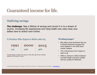 39
The challenge: Take a lifetime of savings and convert it in to a stream of
income. Increasing life expectancies and rising health care costs mean your
dollars have to stretch even further.
Working longer*
• May allow some Americans like you
to rebuild retirement savings that
were depleted in the 2008 stock
market collapse
• 10% of Americans don’t expect to
retire at all
• Offers a chance to utilize employer-
provided health insurance at least
until you qualify for Medicare
The percentage of workers who expect to retire after age 65 has increased
steadily over the past 20+ years.*
*Employee Benefit Research Institute, 2015 RCS Fact Sheet #2, Expectations about retirement. www.ebri.org
Outliving savings
% Workers Who Expect to Retire after 65
1991
11%
2000
20%
2015
36%
Guaranteed income for life.
 