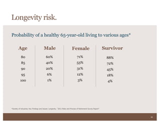 40
Probability of a healthy 65-year-old living to various ages*
*Society of Actuaries; Key Findings and Issues: Longevity, 2011 Risks and Process of Retirement Survey Report”
Age
80
85
90
95
100
Male
60%
40%
20%
6%
1%
Female
71%
53%
31%
12%
3%
Survivor
88%
72%
45%
18%
4%
Longevity risk.
 