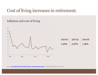 6
Source: http://inflationdata.com/Inflation/Inflation_rate/HistoricalInflation.aspx > Historical Inflation Rate February 2017
Inflation and cost of living
Cost of living increases in retirement.
2010
1.64%
2012
2.07%
2016
1.26%
 