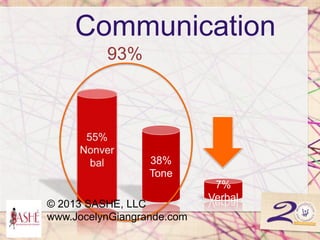 Communication
38%
Tone
7%
Verbal
© 2013 SASHE, LLC
www.JocelynGiangrande.com
29
93%
 