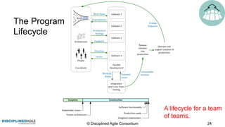 The Program
Lifecycle
© Disciplined Agile Consortium 24
A lifecycle for a team
of teams.
 