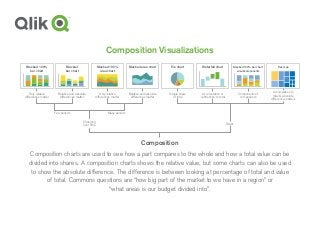 Composition Visualizations
Composition charts are used to see how a part compares to the whole and how a total value can be
divided into shares. A composition charts shows the relative value, but some charts can also be used
to show the absolute difference. The difference is between looking at percentage of total and value
of total. Commons questions are “how big part of the market to we have in a region” or
“what areas is our budget divided into”.
Composition
Pie chart
Simple share
of total
Stacked 100%
area chart
Only relative
differences matter
Stacked area chart
Relative and absolute
differences matter
Stacked 100%
bar chart
Only relative
differences matter
Stacked
bar chart
Relative and absolute
differences matter
Few periods Many periods
Changing
over time
Static
Waterfall chart
Accumulation or
subtraction to total
Stacked 100% bar chart
w/subcomponents
Components of
components
Tree map
Accumulation to
total & absolute
difference matters
 