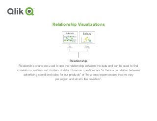 Relationship Visualizations
Relationship charts are used to see the relationship between the data and can be used to find
correlations, outliers and clusters of data. Common questions are “is there a correlation between
advertising spend and sales for our products” or “how does expenses and income vary
per region and what’s the deviation”.
Relationship
Two
variables
Three
variables
Scatter plot
bubble size
Scatter plot
 