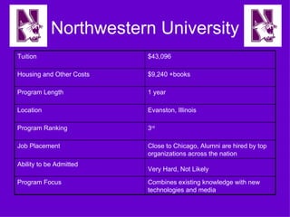 Northwestern University Combines existing knowledge with new technologies and media Program Focus Very Hard, Not Likely   Ability to be Admitted Close to Chicago, Alumni are hired by top organizations across the nation  Job Placement 3 rd Program Ranking Evanston, Illinois Location 1 year Program Length $9,240 +books Housing and Other Costs $43,096 Tuition 