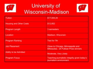 University of  Wisconsin-Madison Teaching journalistic integrity given today’s journalism environment Program Focus Moderate, Very Likely   Ability to be Admitted Close to Chicago, Minneapolis and Milwaukee.  24 Pulitzer Prize winners Job Placement Tied for 7th Program Ranking Madison, Wisconsin Location 3 semesters Program Length $12,852 Housing and Other Costs $17,004.24 Tuition 