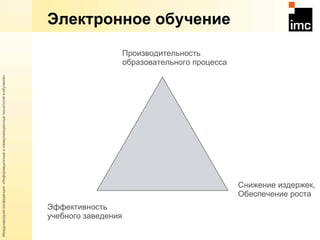 Электронное обучение Производительность  образовательного процесса Эффективность  учебного заведения Снижение издержек, Обеспечение роста 