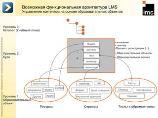 Возможная функциональная   архитектура   LMS Управление   контентом   на   основе   образовательных   объектов Уровень   1: Образовательный   объект Уровень   2   : Курс Уровень   3: Каталог   ( Учебный   план ) презентация Видео семинар контент тест -   название -   тьютер Процесс   регистрации   (...) -   Образовательная   объекты Ресурсы презентации контент видео аудио Другое документы Сервисы семинар чат Доска сообщений Виртуальная аудитория форум Тесты и обратная связь Тесты Сертификация Оценки Опросы + - Образовательная логика 