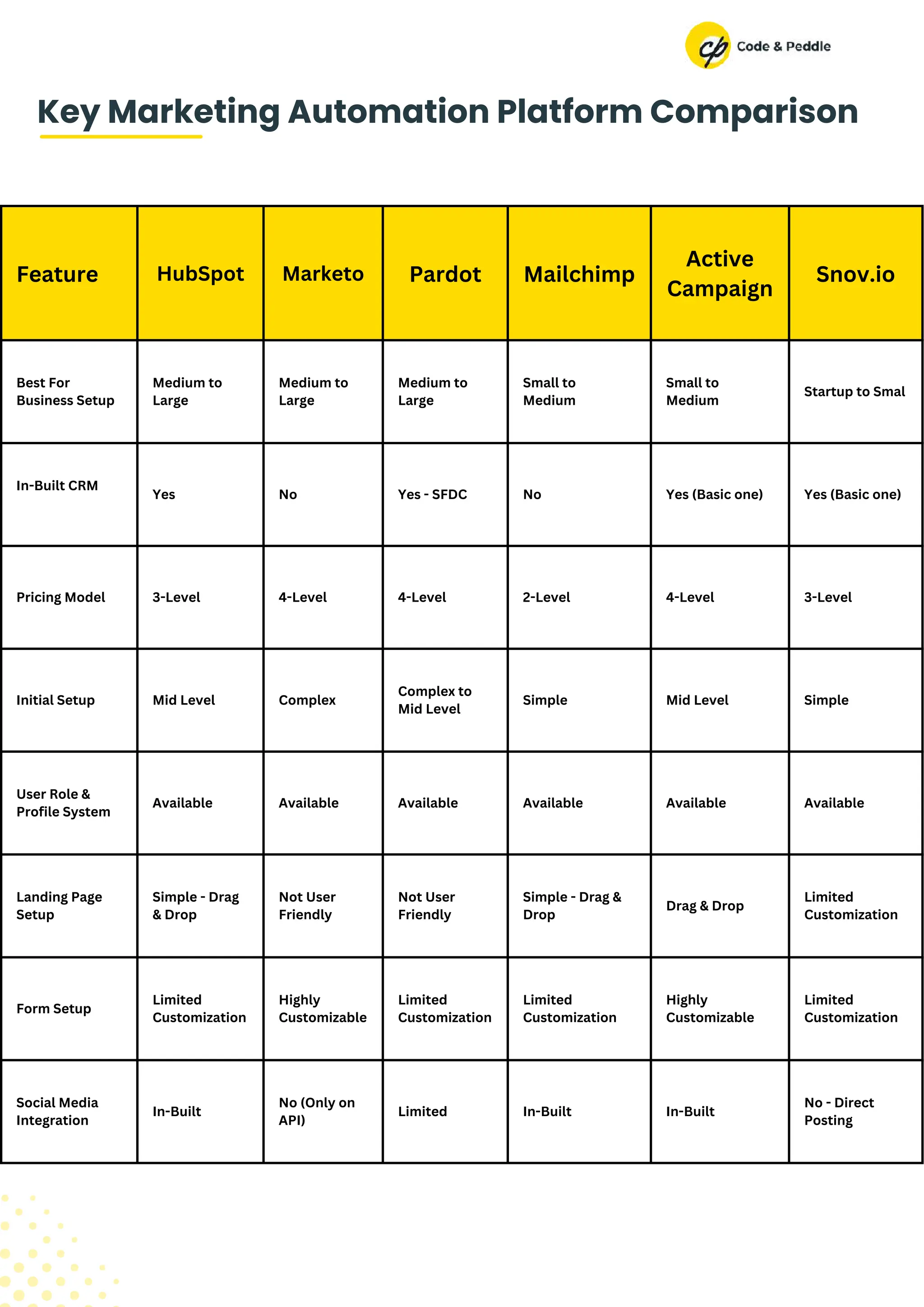 Feature HubSpot Marketo Pardot Mailchimp
Active
Campaign
Snov.io
Best For
Business Setup
Medium to
Large
Medium to
Large
Medium to
Large
Small to
Medium
Small to
Medium
Startup to Smal
In-Built CRM
Yes No Yes - SFDC No Yes (Basic one) Yes (Basic one)
Pricing Model 3-Level 4-Level 4-Level 2-Level 4-Level 3-Level
Initial Setup Mid Level Complex
Complex to
Mid Level
Simple Mid Level Simple
User Role &
Profile System
Available Available Available Available Available Available
Landing Page
Setup
Simple - Drag
& Drop
Not User
Friendly
Not User
Friendly
Simple - Drag &
Drop
Drag & Drop
Limited
Customization
Form Setup
Limited
Customization
Highly
Customizable
Limited
Customization
Limited
Customization
Highly
Customizable
Limited
Customization
Social Media
Integration
In-Built
No (Only on
API)
Limited In-Built In-Built
No - Direct
Posting
Key Marketing Automation Platform Comparison
 