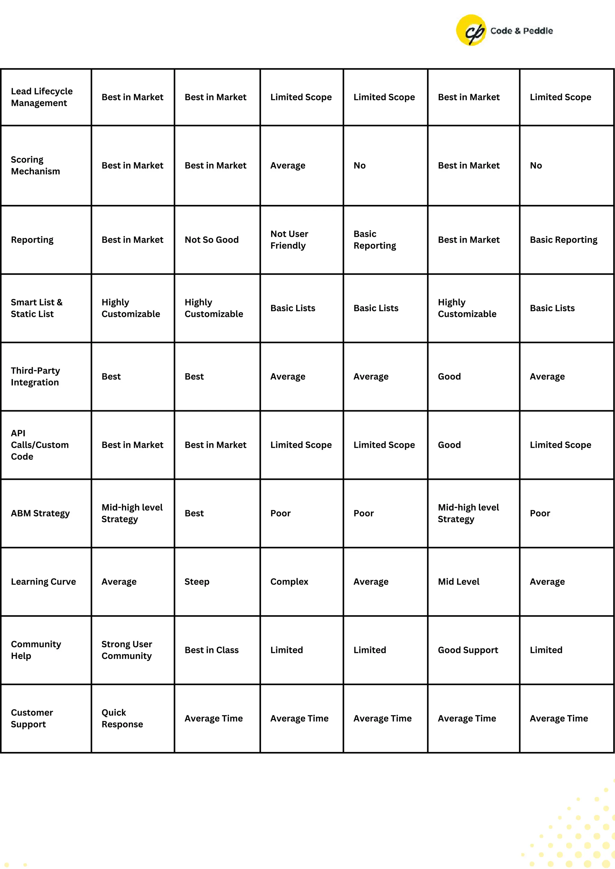 Lead Lifecycle
Management
Best in Market Best in Market Limited Scope Limited Scope Best in Market Limited Scope
Scoring
Mechanism
Best in Market Best in Market Average No Best in Market No
Reporting Best in Market Not So Good
Not User
Friendly
Basic
Reporting
Best in Market Basic Reporting
Smart List &
Static List
Highly
Customizable
Highly
Customizable
Basic Lists Basic Lists
Highly
Customizable
Basic Lists
Third-Party
Integration
Best Best Average Average Good Average
API
Calls/Custom
Code
Best in Market Best in Market Limited Scope Limited Scope Good Limited Scope
ABM Strategy
Mid-high level
Strategy
Best Poor Poor
Mid-high level
Strategy
Poor
Learning Curve Average Steep Complex Average Mid Level Average
Community
Help
Strong User
Community
Best in Class Limited Limited Good Support Limited
Customer
Support
Quick
Response
Average Time Average Time Average Time Average Time Average Time
 