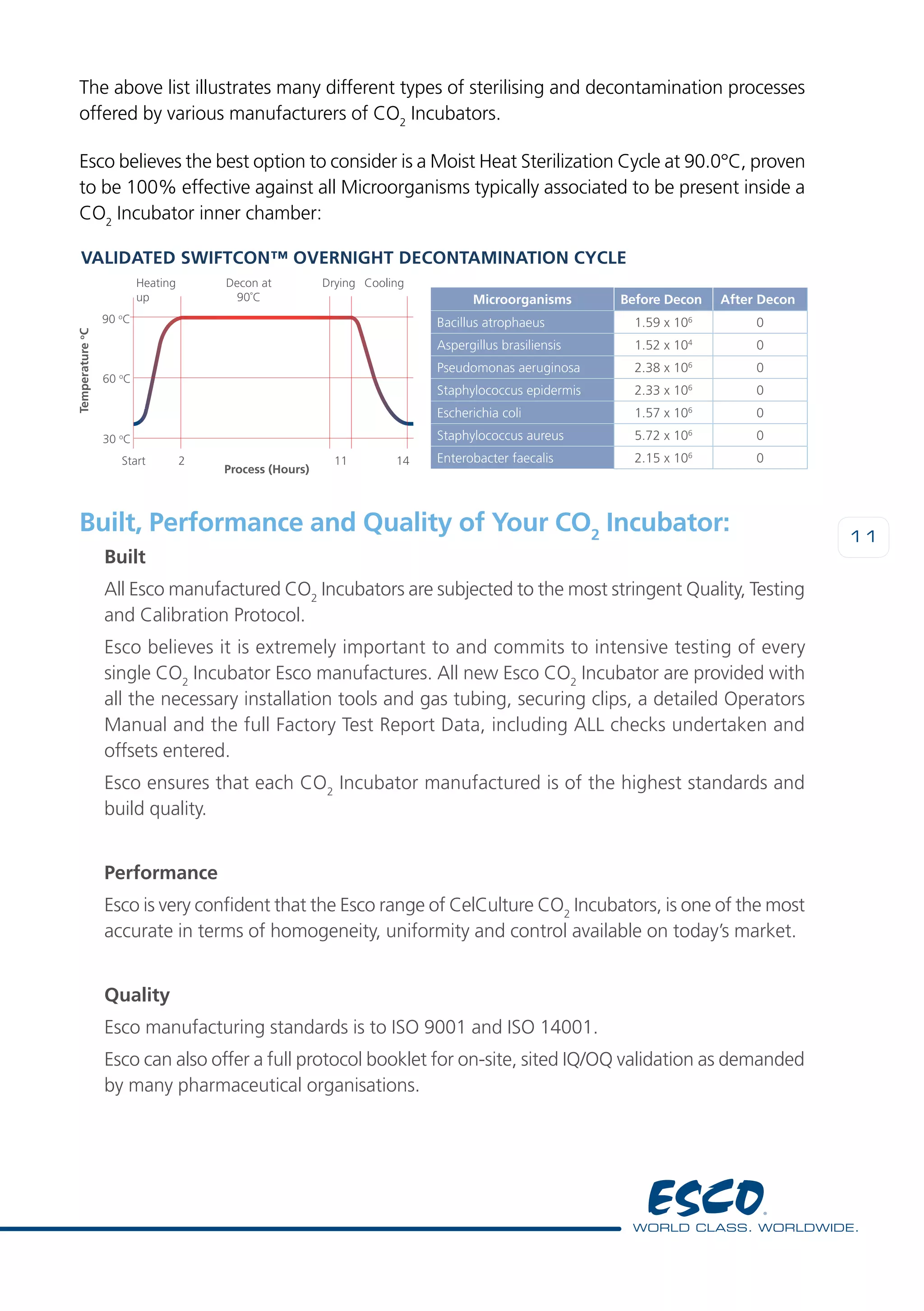 11
The above list illustrates many different types of sterilising and decontamination processes
offered by various manufacturers of CO2
Incubators.
Esco believes the best option to consider is a Moist Heat Sterilization Cycle at 90.0°C, proven
to be 100% effective against all Microorganisms typically associated to be present inside a
CO2
Incubator inner chamber:
Built, Performance and Quality of Your CO2
Incubator:
Built
All Esco manufactured CO2
Incubators are subjected to the most stringent Quality, Testing
and Calibration Protocol.
Esco believes it is extremely important to and commits to intensive testing of every
single CO2
Incubator Esco manufactures. All new Esco CO2
Incubator are provided with
all the necessary installation tools and gas tubing, securing clips, a detailed Operators
Manual and the full Factory Test Report Data, including ALL checks undertaken and
offsets entered.
Esco ensures that each CO2
Incubator manufactured is of the highest standards and
build quality.
Performance
Esco is very confident that the Esco range of CelCulture CO2
Incubators, is one of the most
accurate in terms of homogeneity, uniformity and control available on today’s market.
Quality
Esco manufacturing standards is to ISO 9001 and ISO 14001.
Esco can also offer a full protocol booklet for on-site, sited IQ/OQ validation as demanded
by many pharmaceutical organisations.
Heating
up
Decon at
90˚C
Drying Cooling
90 o
C
60 o
C
30 o
C
Temperatureo
C
Start
Process (Hours)
2 11 14
Microorganisms Before Decon After Decon
Bacillus atrophaeus 1.59 x 106
0
Aspergillus brasiliensis 1.52 x 104
0
Pseudomonas aeruginosa 2.38 x 106
0
Staphylococcus epidermis 2.33 x 106
0
Escherichia coli 1.57 x 106
0
Staphylococcus aureus 5.72 x 106
0
Enterobacter faecalis 2.15 x 106
0
Validated SwiftCon™ Overnight Decontamination Cycle
 