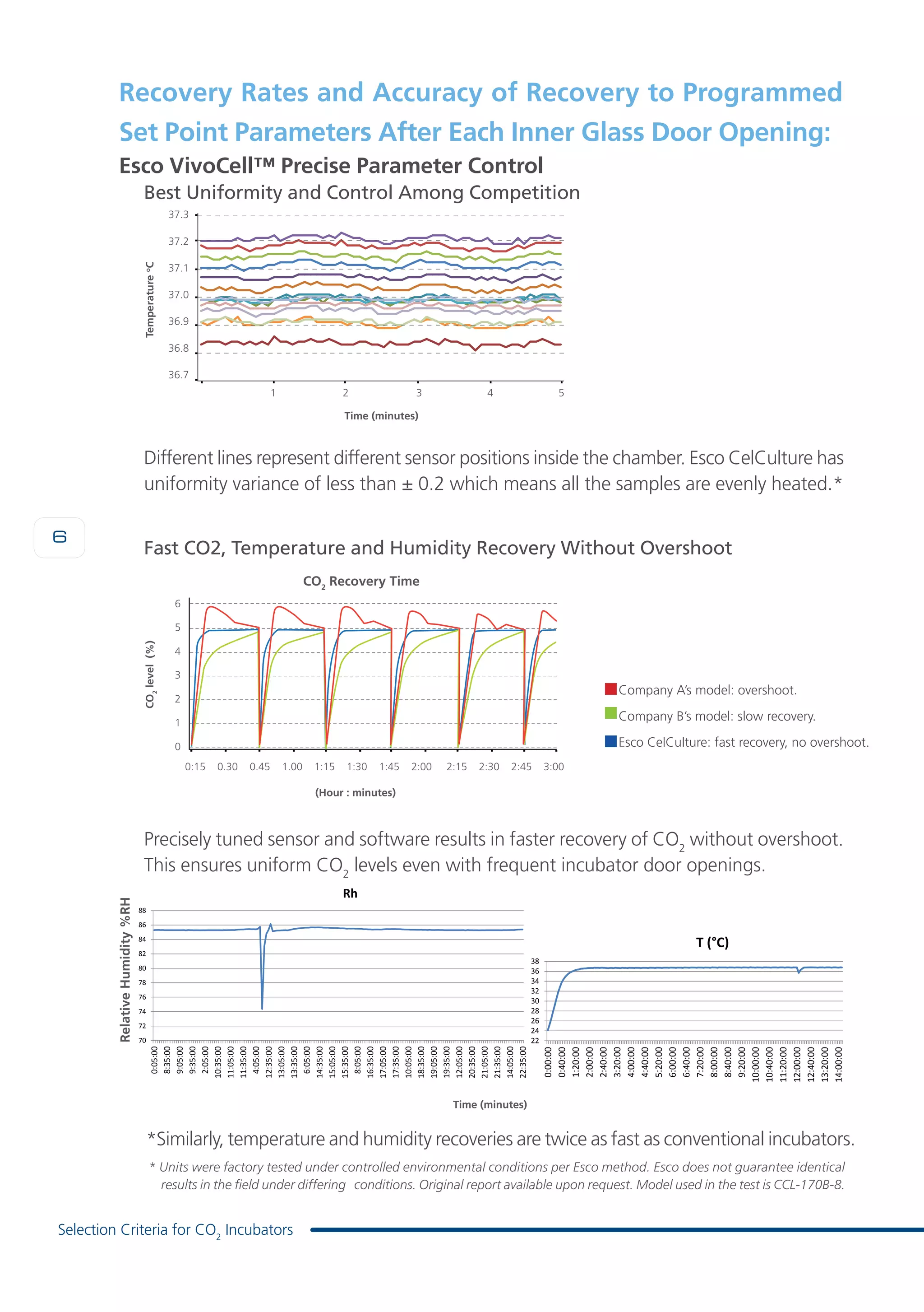 6
Selection Criteria for CO2
Incubators
Recovery Rates and Accuracy of Recovery to Programmed
Set Point Parameters After Each Inner Glass Door Opening:
Esco VivoCell™ Precise Parameter Control
Best Uniformity and Control Among Competition
Different lines represent different sensor positions inside the chamber. Esco CelCulture has
uniformity variance of less than ± 0.2 which means all the samples are evenly heated.*
Fast CO2, Temperature and Humidity Recovery Without Overshoot
Precisely tuned sensor and software results in faster recovery of CO2
without overshoot.
This ensures uniform CO2
levels even with frequent incubator door openings.
(Hour : minutes)
CO2
level(%)
6
5
4
3
2
1
0
0:15 0.30	 0.45 1.00 1:15 1:30 1:45 2:00 2:15 2:30 2:45 3:00
Time (minutes)
1	2	 3	4	5
Temperatureo
C
37.3
37.2
37.1
37.0
36.9
36.8
36.7
CO2
Recovery Time
Company A’s model: overshoot.
Company B’s model: slow recovery.
Esco CelCulture: fast recovery, no overshoot.
RelativeHumidity%RH
Time (minutes)
*Similarly, temperature and humidity recoveries are twice as fast as conventional incubators.
* Units were factory tested under controlled environmental conditions per Esco method. Esco does not guarantee identical
results in the field under differing conditions. Original report available upon request. Model used in the test is CCL-170B-8.
22
24
26
28
30
32
34
36
38
0:00:00
0:40:00
1:20:00
2:00:00
2:40:00
3:20:00
4:00:00
4:40:00
5:20:00
6:00:00
6:40:00
7:20:00
8:00:00
8:40:00
9:20:00
10:00:00
10:40:00
11:20:00
12:00:00
12:40:00
13:20:00
14:00:00
T (°C)
T (°C)
70
72
74
76
78
80
82
84
86
88
0:05:00
8:35:00
9:05:00
9:35:00
2:05:00
10:35:00
11:05:00
11:35:00
4:05:00
12:35:00
13:05:00
13:35:00
6:05:00
14:35:00
15:05:00
15:35:00
8:05:00
16:35:00
17:05:00
17:35:00
10:05:00
18:35:00
19:05:00
19:35:00
12:05:00
20:35:00
21:05:00
21:35:00
14:05:00
22:35:00
Rh
Rh
 