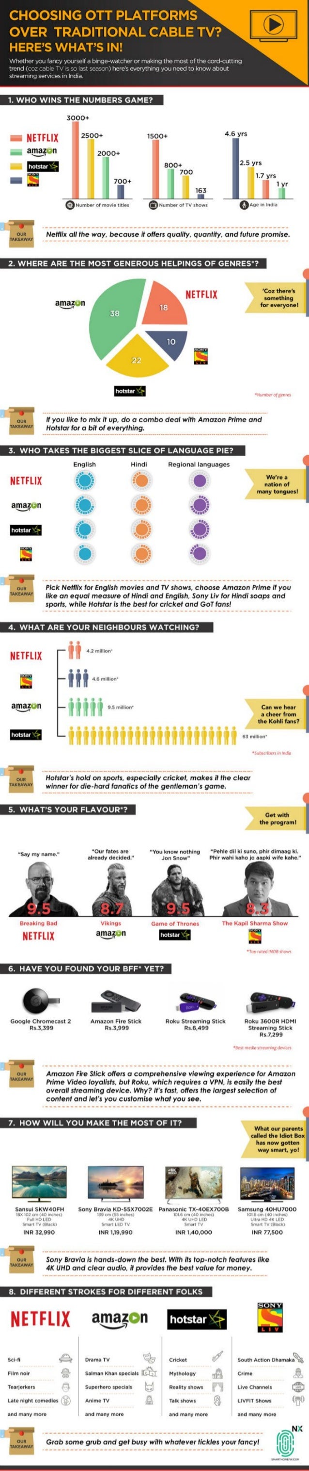 Amazon Prime Video Vs Hotstar And Other Indian Video Streaming Servic