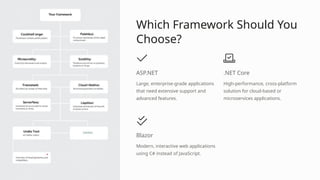 Which Framework Should You
Choose?
ASP.NET
Large, enterprise-grade applications
that need extensive support and
advanced features.
.NET Core
High-performance, cross-platform
solution for cloud-based or
microservices applications.
Blazor
Modern, interactive web applications
using C# instead of JavaScript.
 
