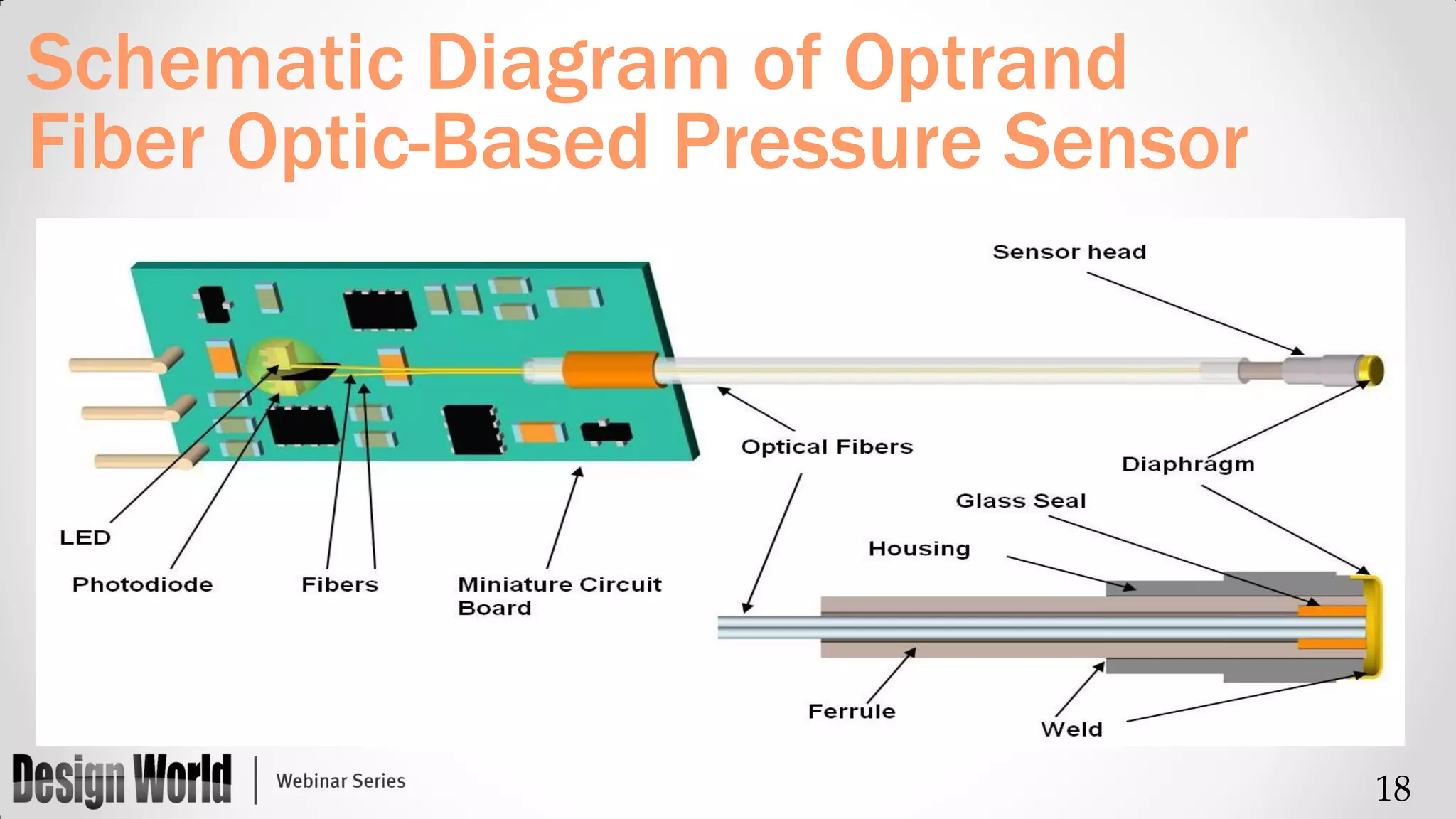 Schematic Diagram of Optrand
Fiber Optic-Based Pressure Sensor

18

 