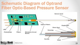 Schematic Diagram of Optrand
Fiber Optic-Based Pressure Sensor

18

 
