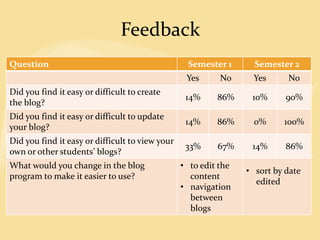 Feedback
Question Semester 1 Semester 2
Yes No Yes No
Did you find it easy or difficult to create
the blog?
14% 86% 10% 90%
Did you find it easy or difficult to update
your blog?
14% 86% 0% 100%
Did you find it easy or difficult to view your
own or other students’ blogs?
33% 67% 14% 86%
What would you change in the blog
program to make it easier to use?
• to edit the
content
• navigation
between
blogs
• sort by date
edited
 