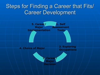 Steps for Finding a Career that Fits/Career Development Self  Assessment  Tools 2. Exploring  Occupations 3. Career/ Major Decision 4. Choice of Major 5. Career/ Major Implementation 