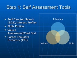 Step 1: Self Assessment Tools Self-Directed Search (SDS)/Interest Profiler Skills Profiler Values Assessment/Card Sort Career Thoughts Inventory (CTI) Interests Skills Values 