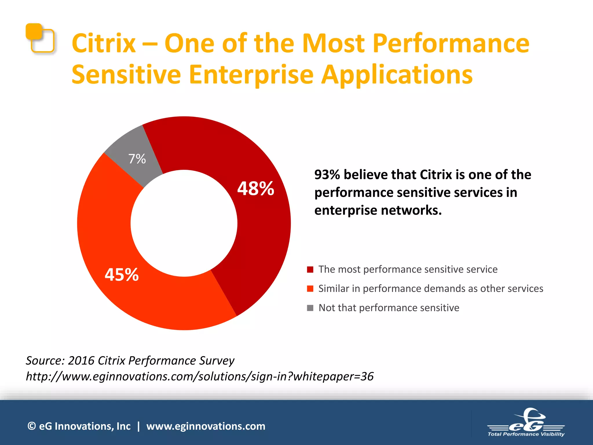 © eG Innovations, Inc | www.eginnovations.com
48%
45%
7%
The most performance sensitive service
Similar in performance demands as other services
Not that performance sensitive
Citrix – One of the Most Performance
Sensitive Enterprise Applications
Source: 2016 Citrix Performance Survey
http://www.eginnovations.com/solutions/sign-in?whitepaper=36
93% believe that Citrix is one of the
performance sensitive services in
enterprise networks.
 