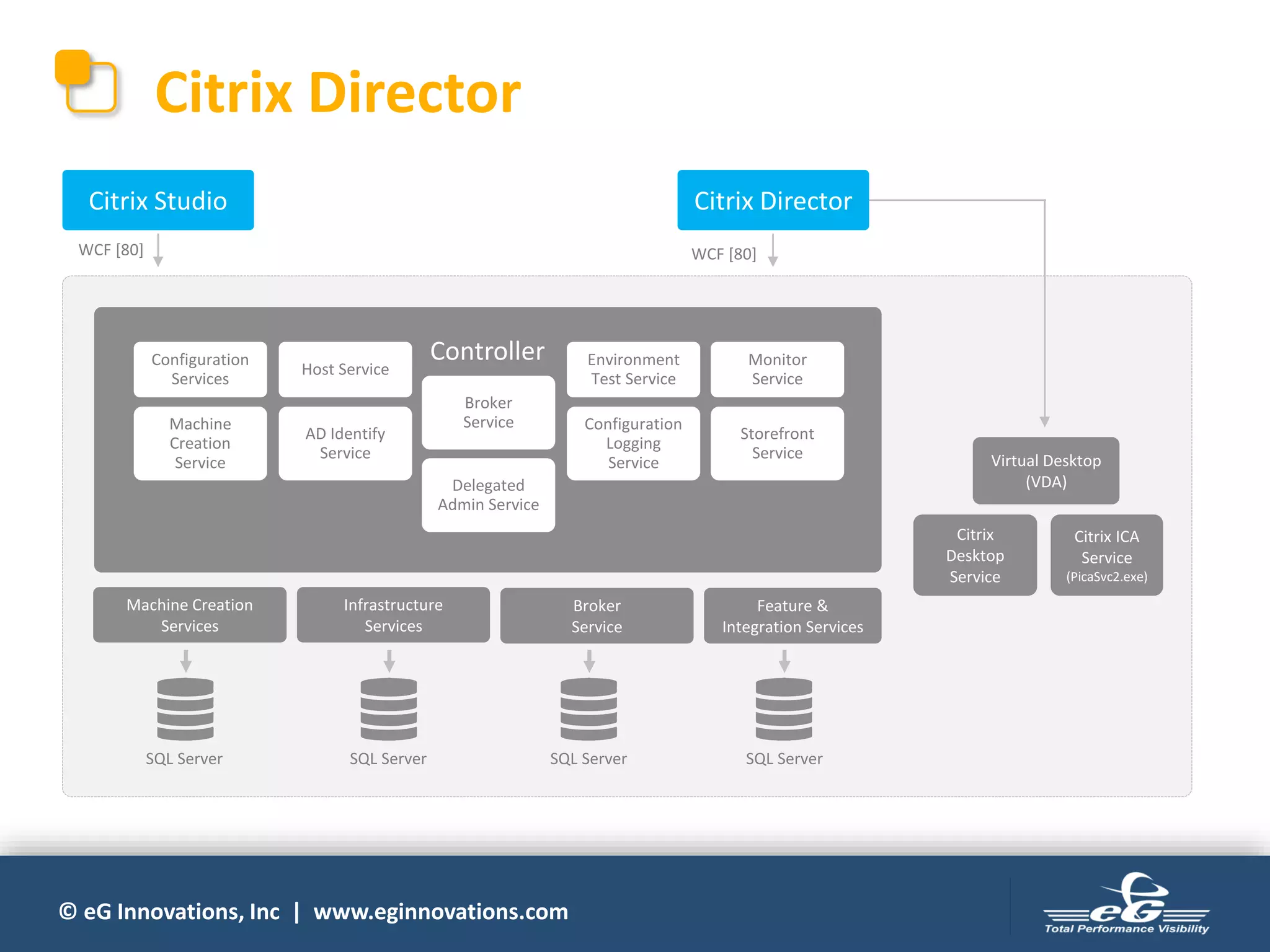 © eG Innovations, Inc | www.eginnovations.com
Citrix Director
Citrix Studio Citrix Director
WCF [80] WCF [80]
Machine Creation
Services
Infrastructure
Services
Broker
Service
Feature &
Integration Services
Virtual Desktop
(VDA)
Citrix
Desktop
Service
Citrix ICA
Service
(PicaSvc2.exe)
Configuration
Services
Machine
Creation
Service
Host Service
AD Identify
Service
Environment
Test Service
Configuration
Logging
Service
Monitor
Service
Storefront
Service
Broker
Service
Delegated
Admin Service
Controller
SQL ServerSQL ServerSQL ServerSQL Server
 