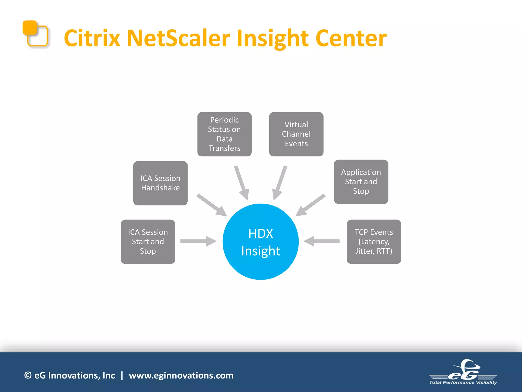 © eG Innovations, Inc | www.eginnovations.com
HDX
Insight
ICA Session
Start and
Stop
ICA Session
Handshake
Periodic
Status on
Data
Transfers
Virtual
Channel
Events
Application
Start and
Stop
TCP Events
(Latency,
Jitter, RTT)
Citrix NetScaler Insight Center
 