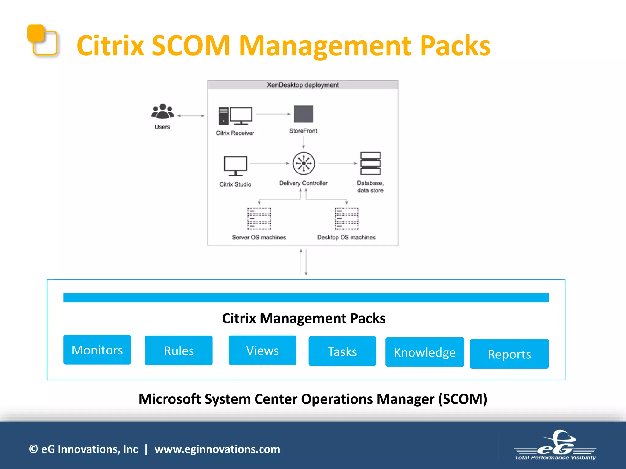 © eG Innovations, Inc | www.eginnovations.com
Monitors Rules Views Tasks Knowledge Reports
Citrix Management Packs
Microsoft System Center Operations Manager (SCOM)
Citrix SCOM Management Packs
 