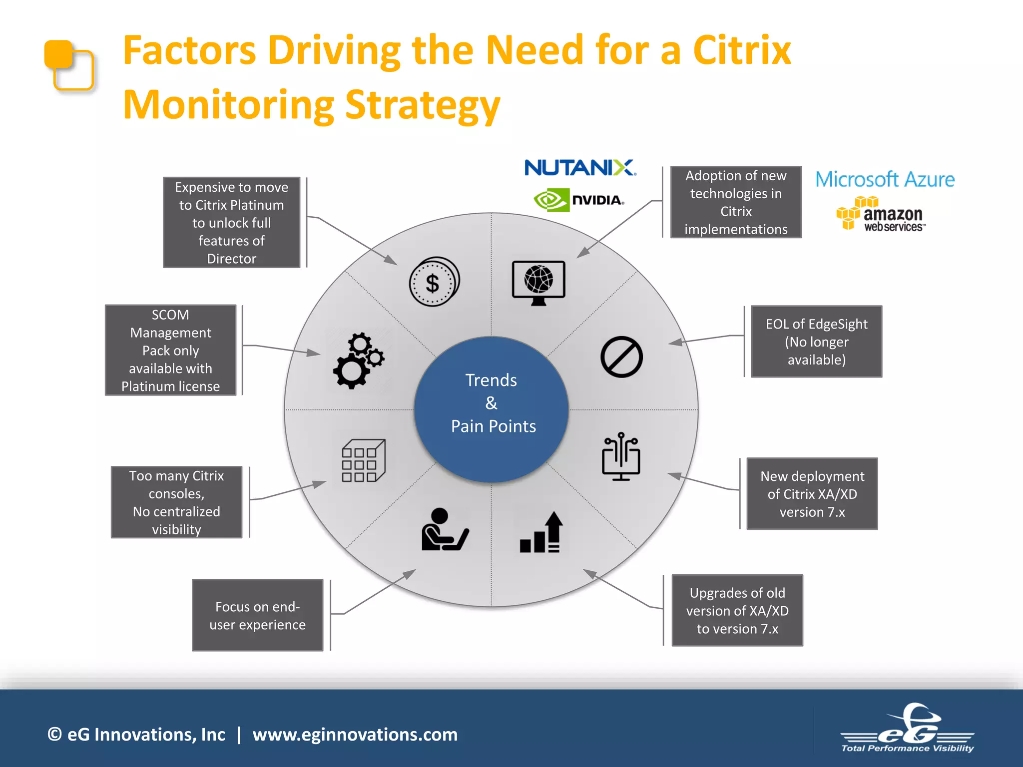 © eG Innovations, Inc | www.eginnovations.com
Factors Driving the Need for a Citrix
Monitoring Strategy
Trends
&
Pain Points
Adoption of new
technologies in
Citrix
implementations
EOL of EdgeSight
(No longer
available)
New deployment
of Citrix XA/XD
version 7.x
Upgrades of old
version of XA/XD
to version 7.x
Focus on end-
user experience
Too many Citrix
consoles,
No centralized
visibility
SCOM
Management
Pack only
available with
Platinum license
Expensive to move
to Citrix Platinum
to unlock full
features of
Director
 